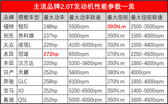 0t发动机(各种性能车型不包括在内)性能参数,可以看到,福特这台2