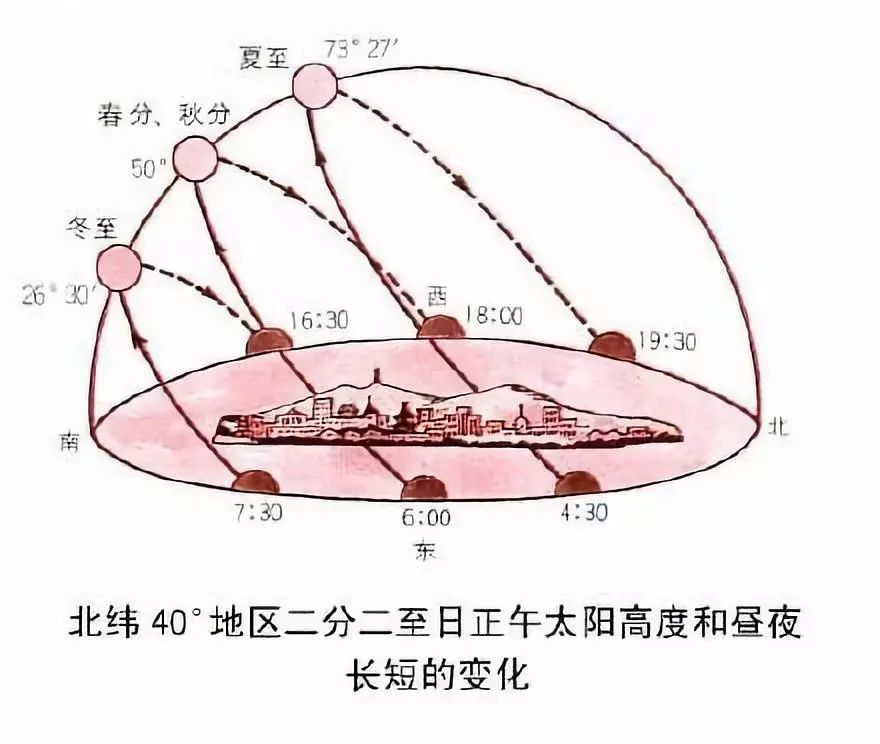 冬至太阳光照示意图图片