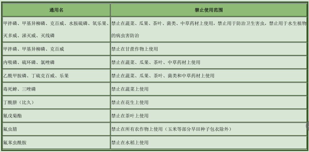 二,在部分范围禁止使用的农药(20种)杀扑磷已无制剂登记.
