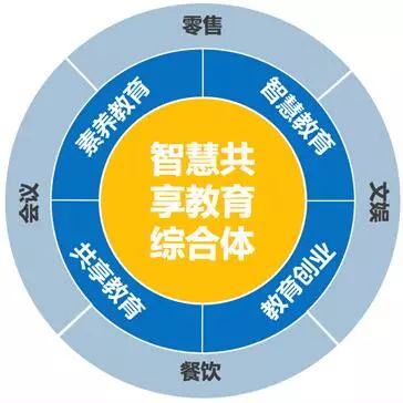 教育商业如何打造一个智慧共享教育综合体