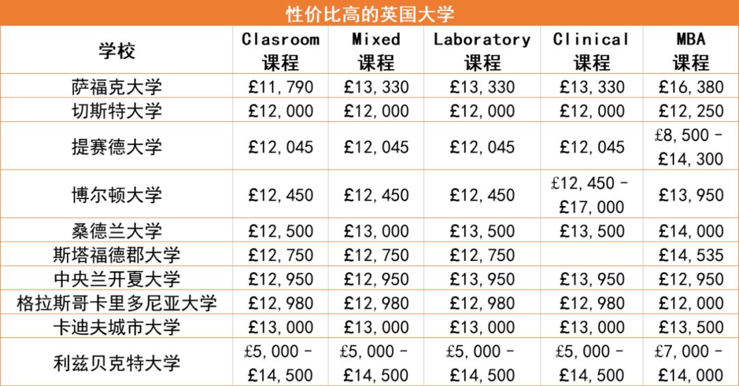 这些性价比超高的英国大学了解一下?