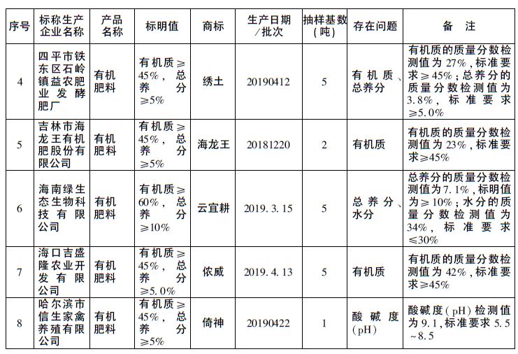 農業農村部公佈2019下半年全國肥料監督抽查結果有機肥微生物肥問題