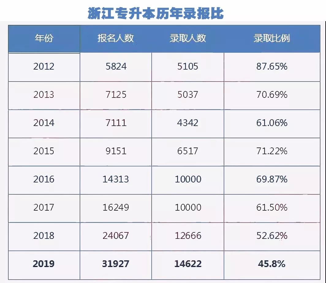 考研進行時!341萬考生棄考率約11%,專升本是不是也這樣?