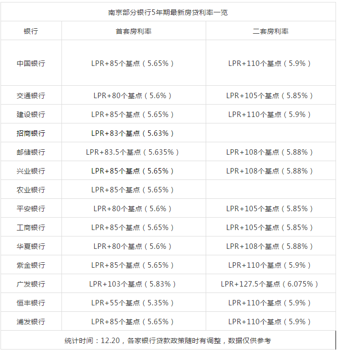 重磅!央行公佈最新lpr,南京14家銀行最新房貸利率曝光