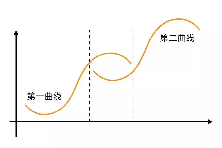 而一个又一个第二曲线,最终构成的是持续向上的增长.