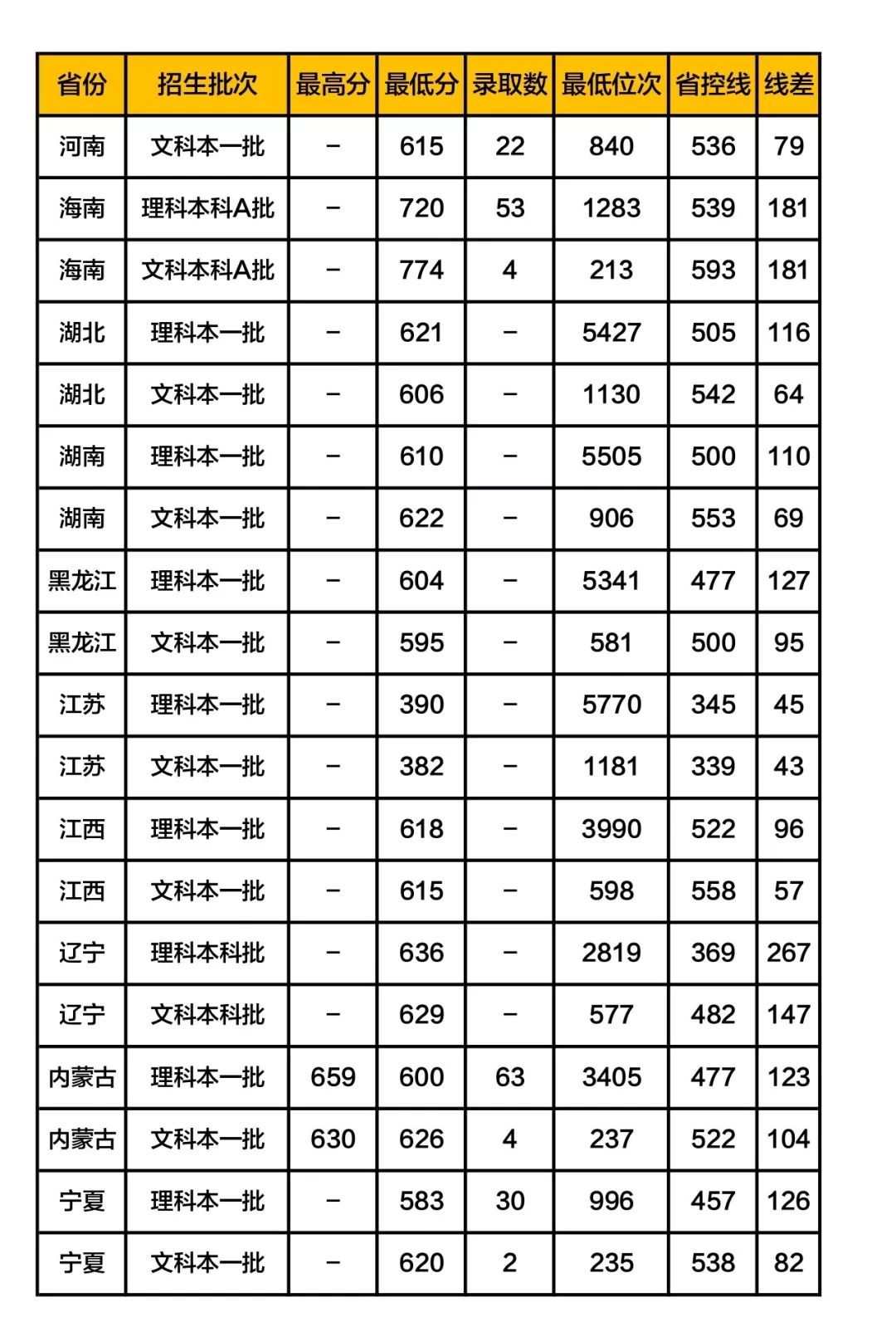 中國礦業大學,西南交通大學,東北大學,哈爾濱工程大學(錄取分數線暫缺