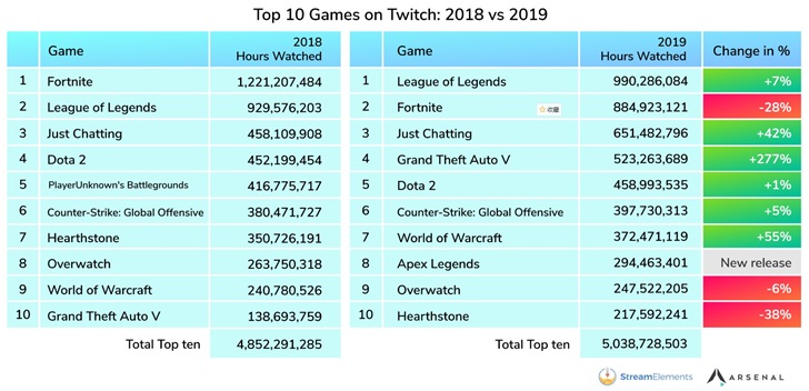 Twitch最受欢迎游戏Top10：《英雄联盟》第一_堡垒
