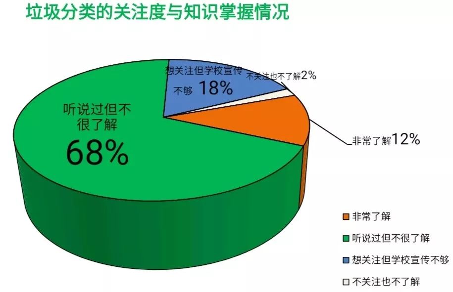 垃圾分类的扇形统计图图片