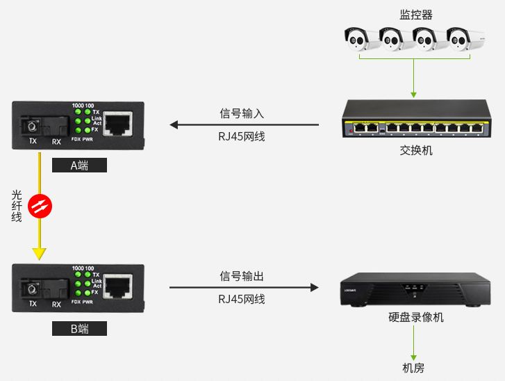 光纤收发器在弱电工程中常见的组网方式