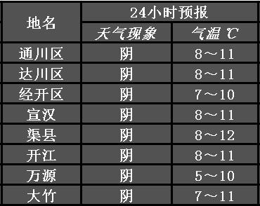 達州未來天氣_(達州未來天氣預報30天查詢)