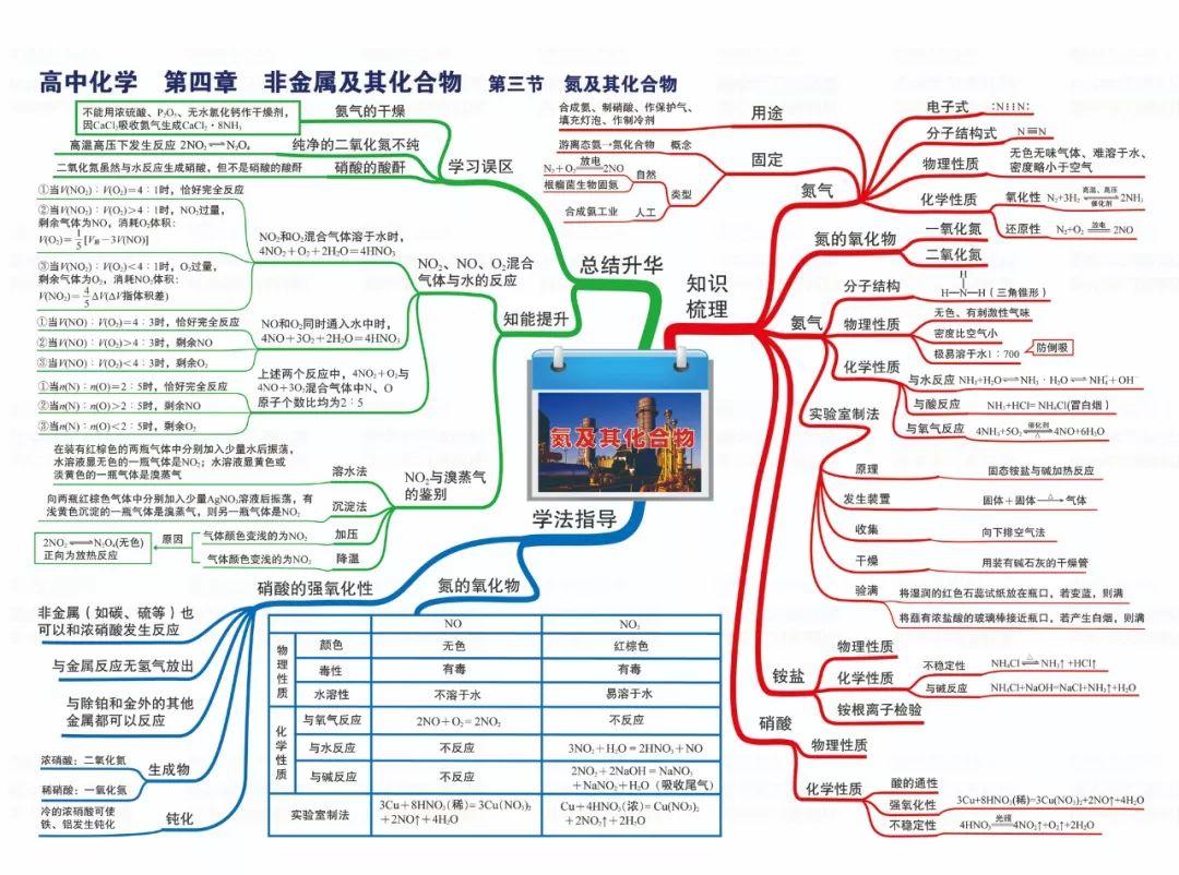 這42張高考化學思維導圖梳理了高中化學所有知識體系務必收藏