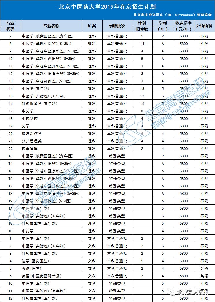 院校丨北京中醫藥大學2019年招生計劃 錄取分數線!