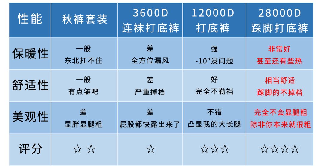 只要d数选的好,搁东北也是保暖届美丽兼具温度的 最 强 王!者!