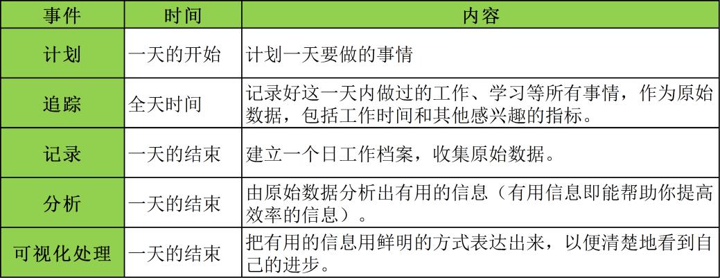 世界五大学习方法之番茄工作法