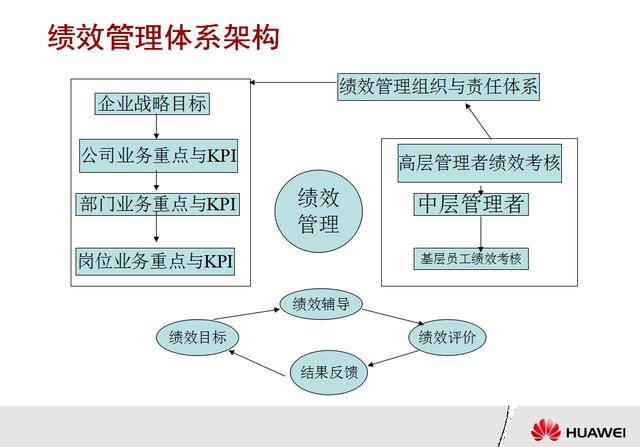 88页华为绩效管理与绩效考核,年底想要留住人才的hr看看,有收获