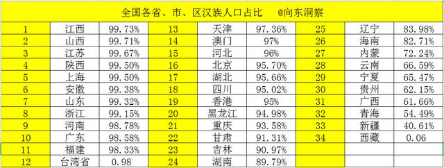 全国各省汉族占比排名