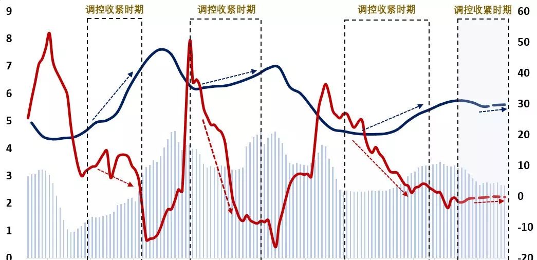 鉴于房地产与宏观经济的紧密联系,地产调控与逆周期调控最终难以彻底