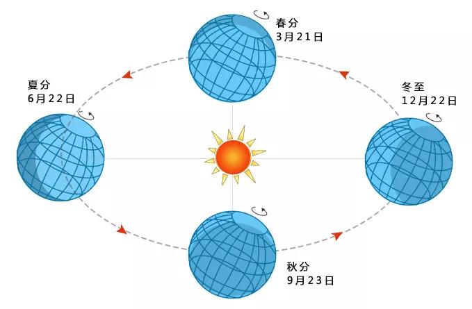 冬至日赤纬角图片