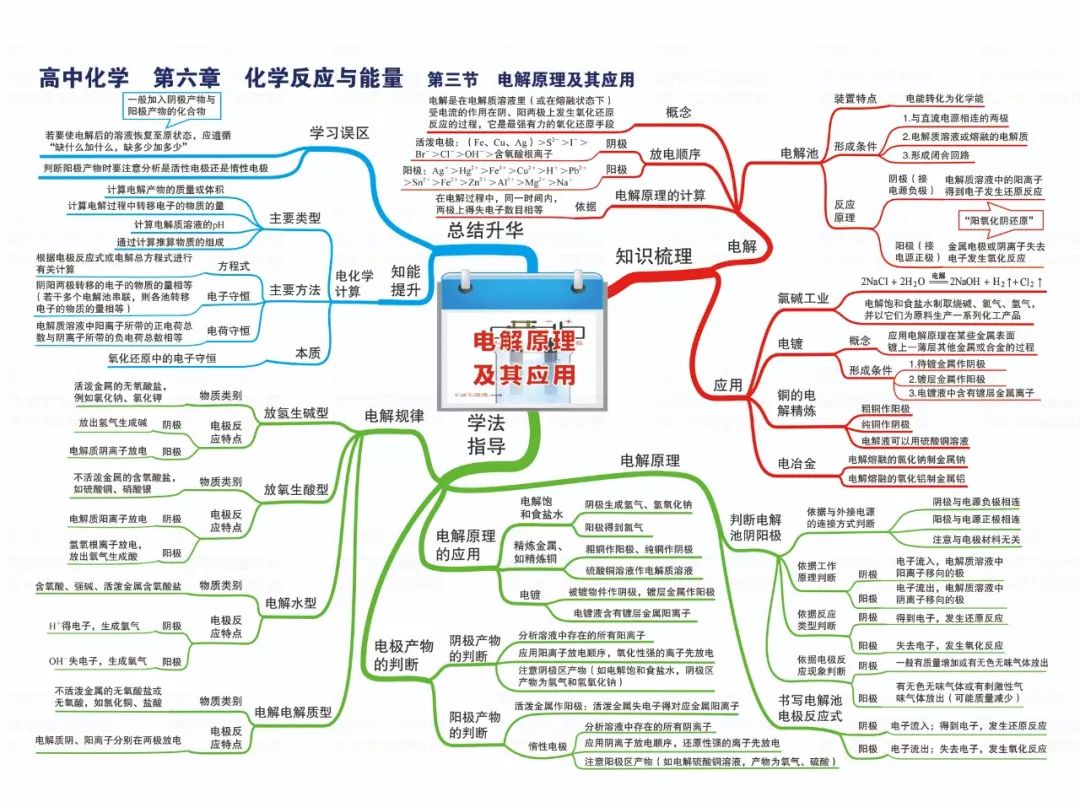 这42张高考化学思维导图梳理了高中化学所有知识体系务必收藏