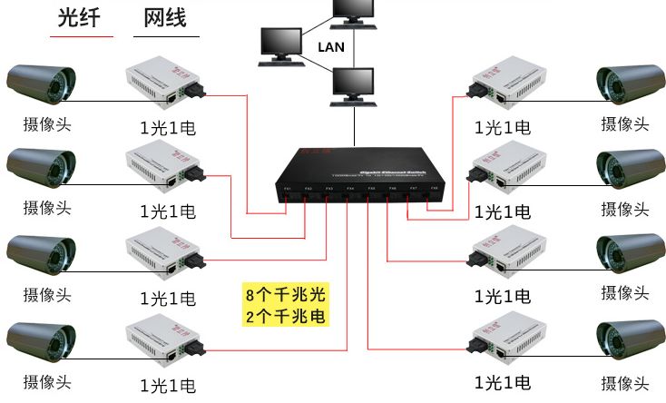 通过光纤交换机的千兆网口直接连接到nvr,减少了机房端一台网络交换机