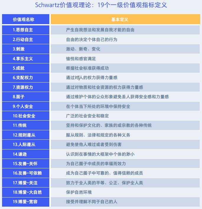 of personality and psychology,103,663-688《schwartz价值观理论的