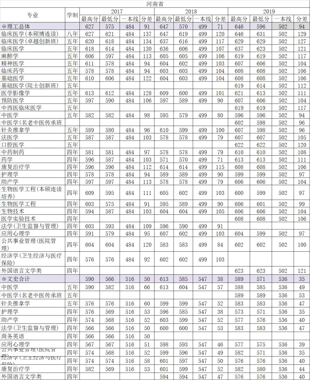 【河南省】南方医科大学2017-2019普通高中录取分数线一览表