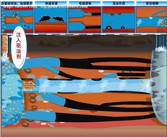 低渗透油藏提高采收率的黑马崭露头角