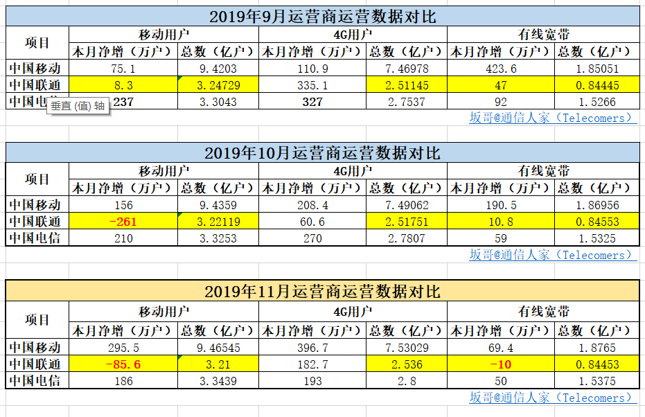 三大运营商11月运营数据分析:联通2g退网,用户向4g集中?