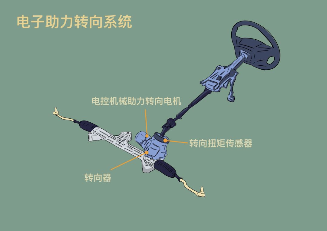 电子液压助力系统(electro hydraulic power steering,简称ehps):为了