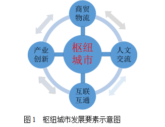 基于陆海枢纽的天津城市发展方向研究