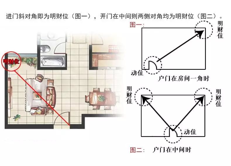 客厅进门斜对角的方位属于整个住宅的明财位,代表着家人的财运