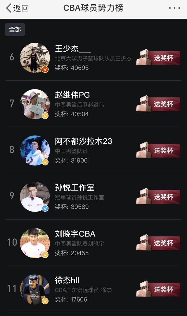 cba人气榜排名,易建联,林书豪优势巨大,周琦竟只排第23