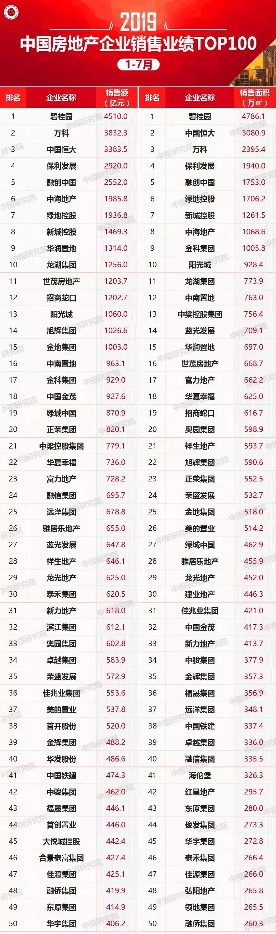 排名2019年17月中国房地产企业销售业绩top100强及拿地排名排行榜