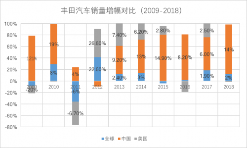 与之相对应的是,中国市场在丰田全球市场的销量占比也在逐年提升,从