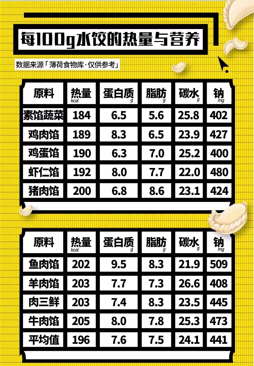 水饺升糖指数很低,一般都在30以下;而米饭的gi值为90,属