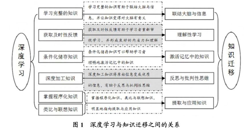 致力于知识迁移的深度学习探究