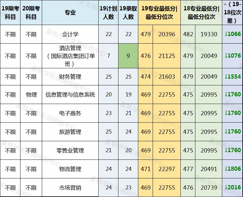 【上海】經管類熱門專業分數解讀-管理學篇