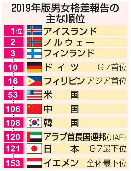 世界男女地位排行榜 日本121位 中国106位 网友 毫不 差距