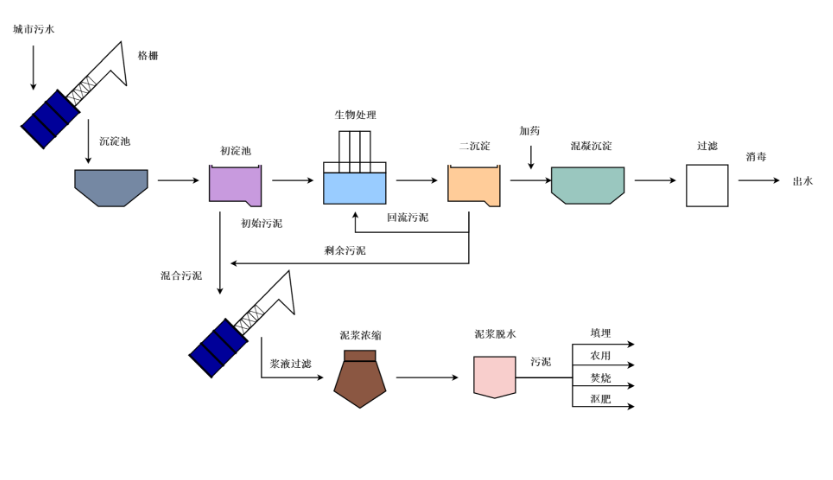 工艺流程图模板分享电脑绘制工艺流程图怎样操作