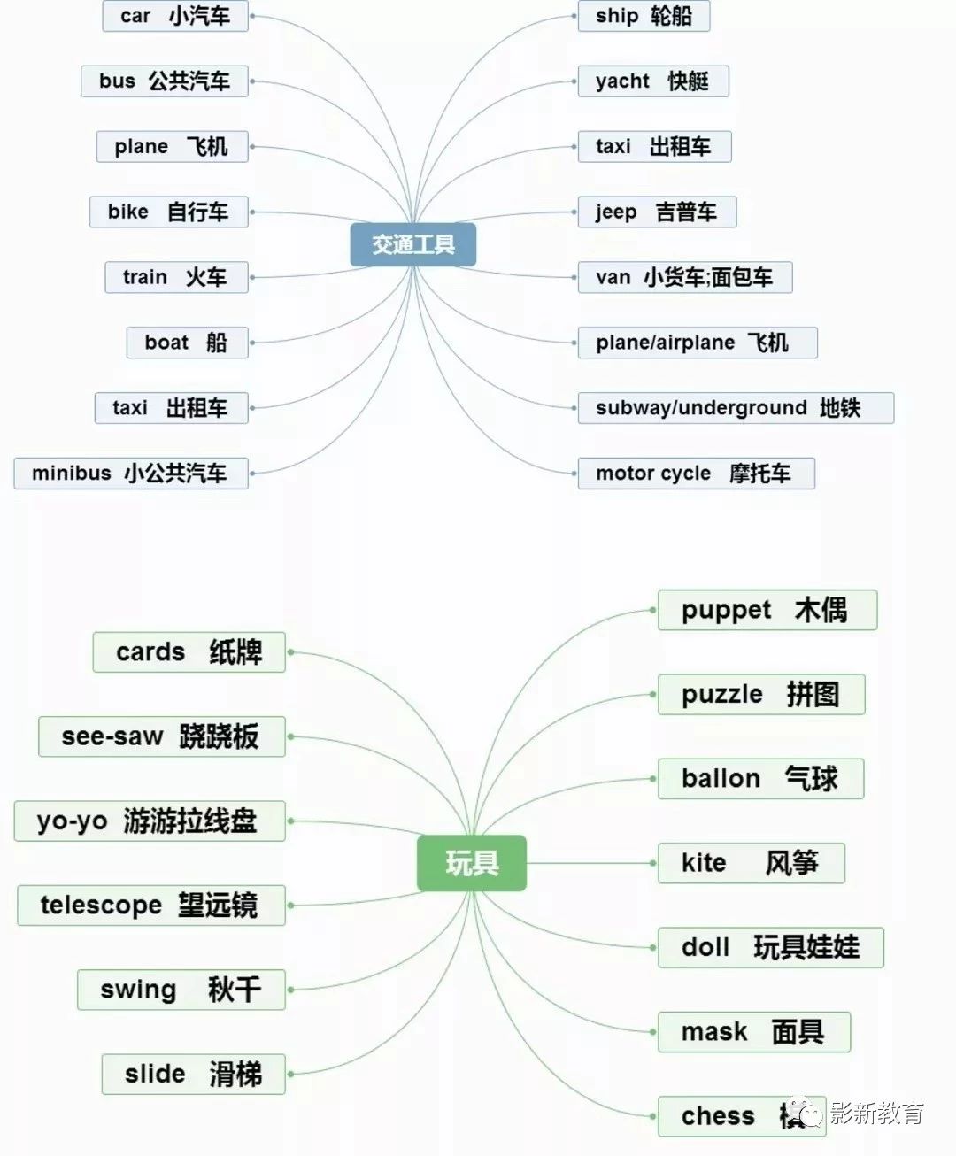 複習第三彈小學英語常用30個句型超全單詞思維導圖