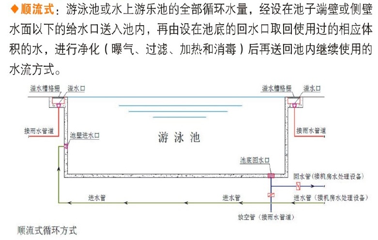 游泳池水处理循环方式选择