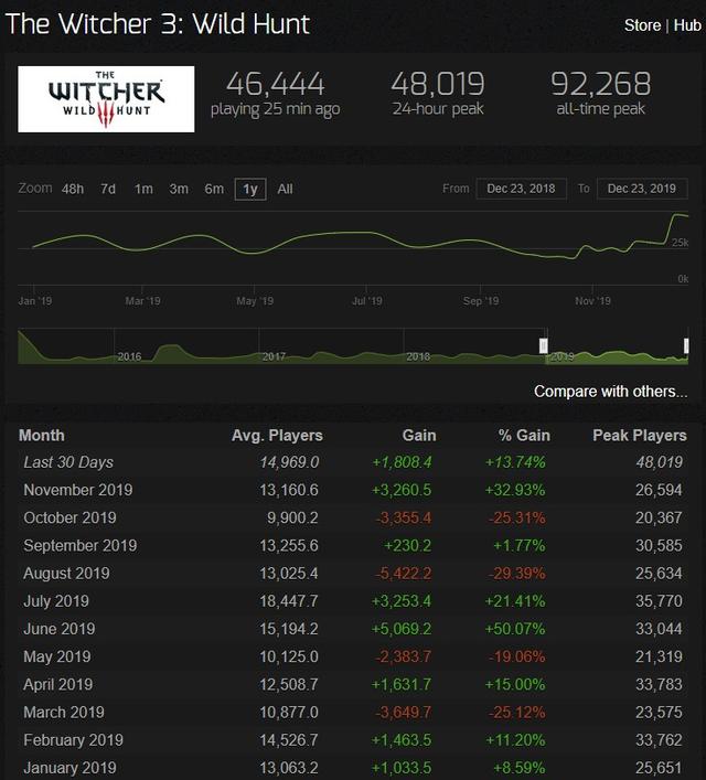 电视剧播出后《巫师3》Steam在线人数破今年纪录成全球热销第一名
