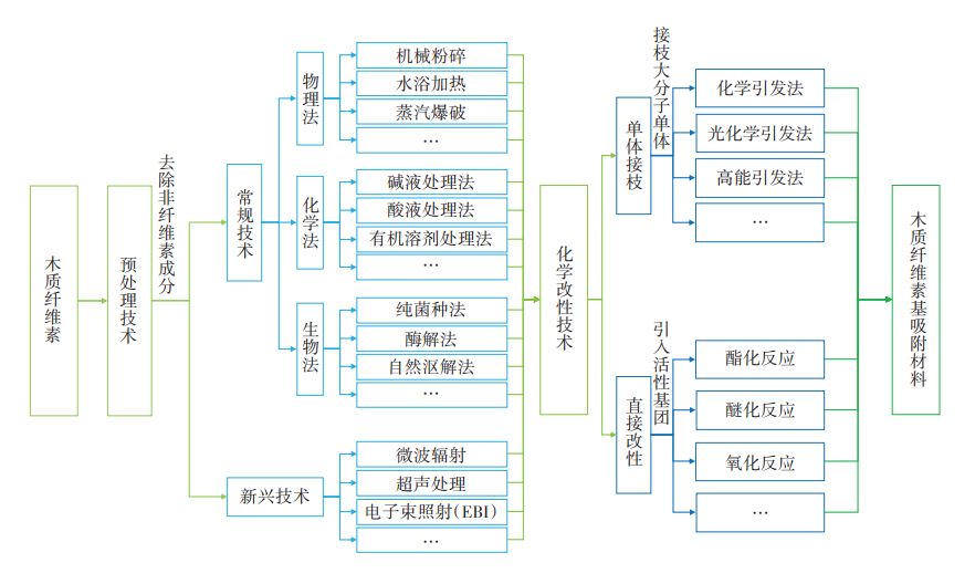 木质纤维素基吸附剂制备技术路线图