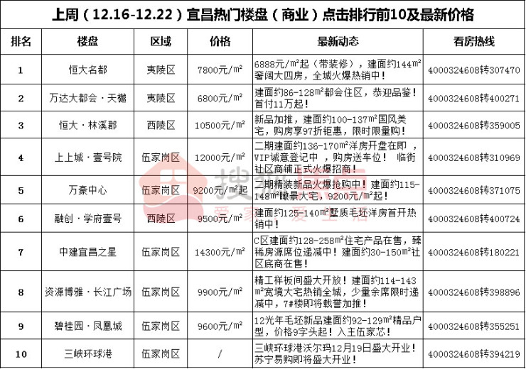 点击排行_上周宜昌热门楼盘(商业)点击排行前10保利·山海大观居榜首