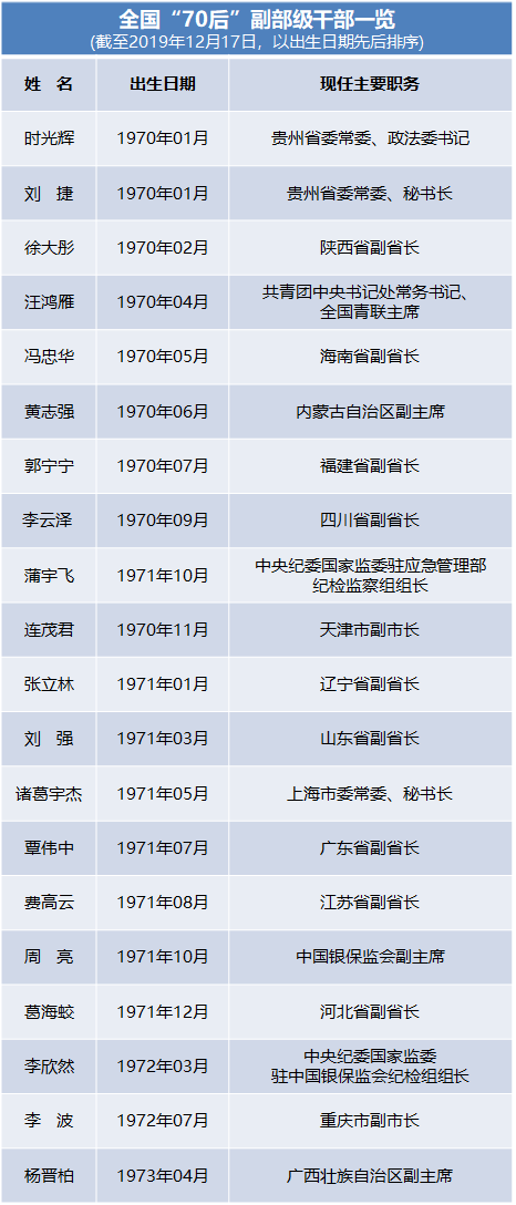 人事年终盘点今年至少8名70后晋升副部看中央选人用人新风向