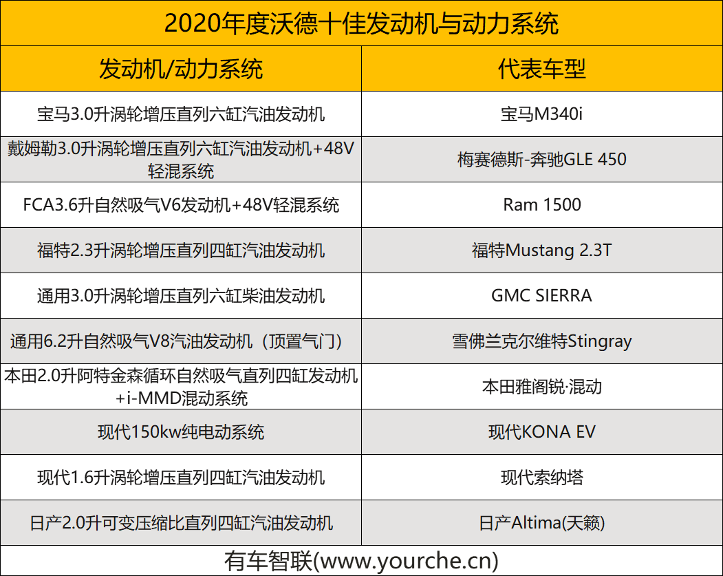 汽车界的奥斯卡又来了2020年度沃德十佳发动机榜单竟然有这台电动机