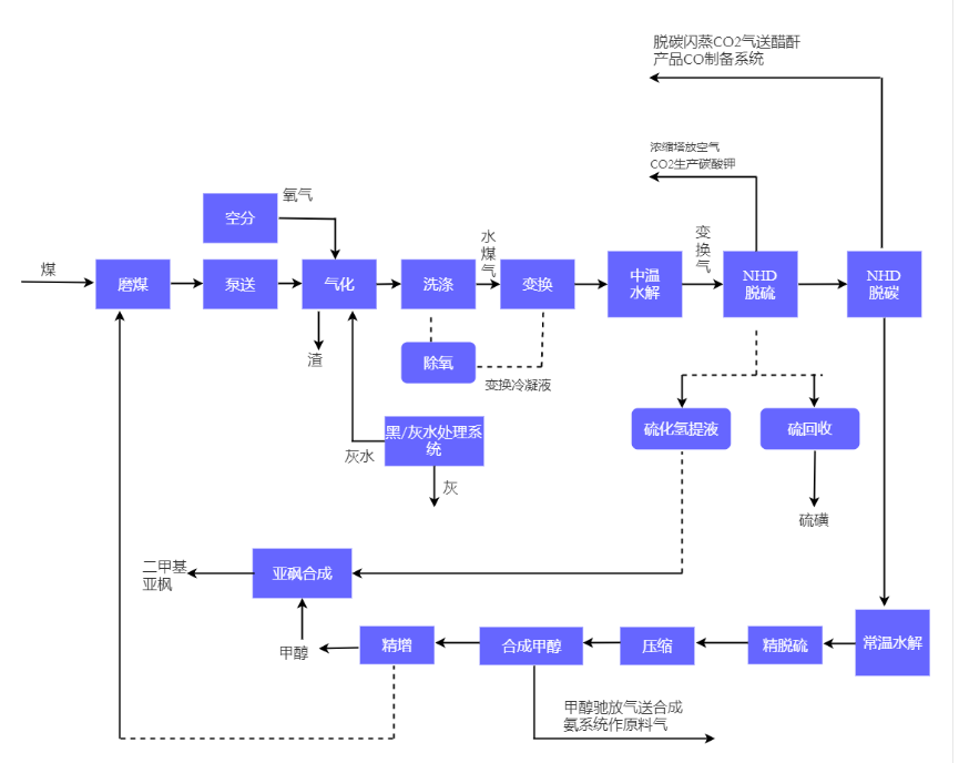 三:合成氨工艺流程图二:污水处理工艺流程图一:啤酒生产工艺流程图