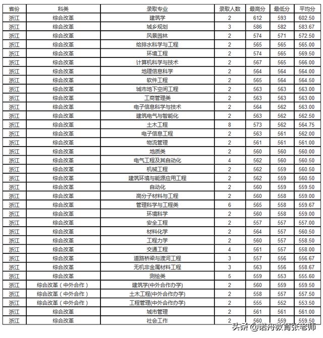 吉林建築大學2019年錄取分數線