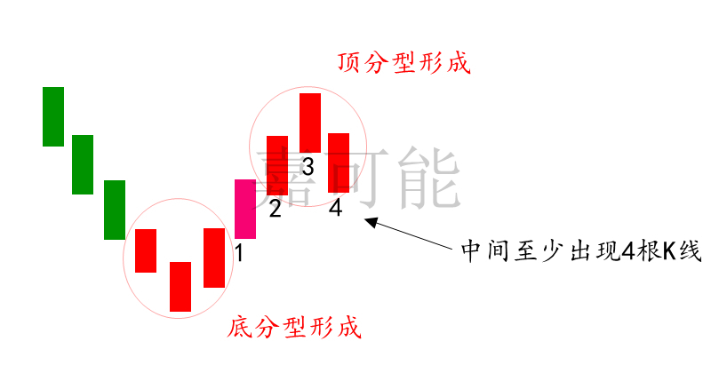 因為,按照纏論筆的性質特徵,底分型最低k線到頂分型最高k線至少需要3