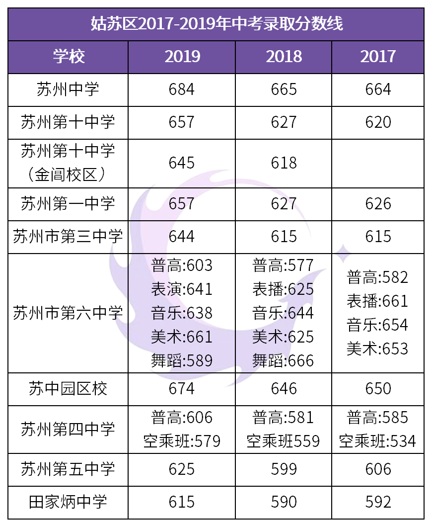 苏州各区高中近3年中考分数线汇总,这几所高中三年涨了30多分!